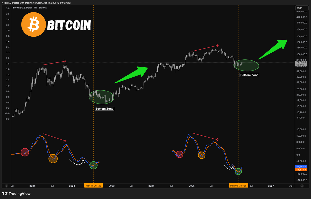 NoctisCrypto's tweet image. 🚨 Alerte : Gros swing bullish sur #Bitcoin en Weekly.

⚠️ Attention, ça marque une zone de bottom, cela ne veut pas dire bottom exact.

Ce sont des signaux d’investissement sur un horizon de temps plus large.

Ça ne veut pas dire que le prix doit partir dans la minute sans faire
