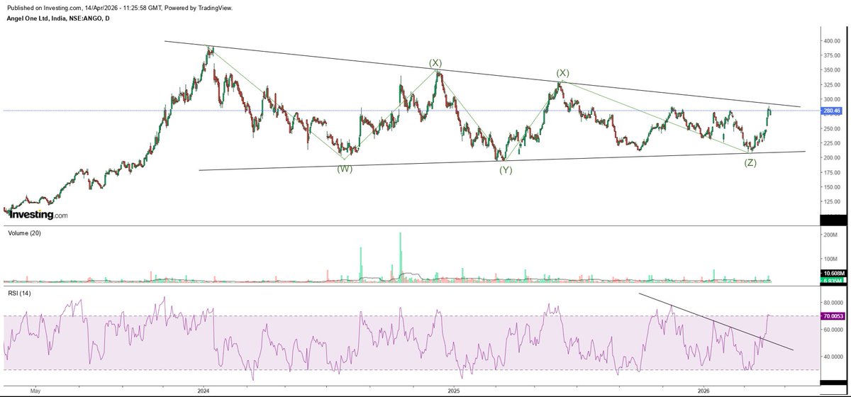 carahuljain93's tweet photo. #Angelone 280
Resisted from 288, lower time frames were over bought and hence a cool off was necessary.
Keep this on radar for next 6 months.
#niftyoptions #TradingStrategy #Breakouts #StockMatrix #stockmarkets #stocks https://t.co/cuEiP6V9qT