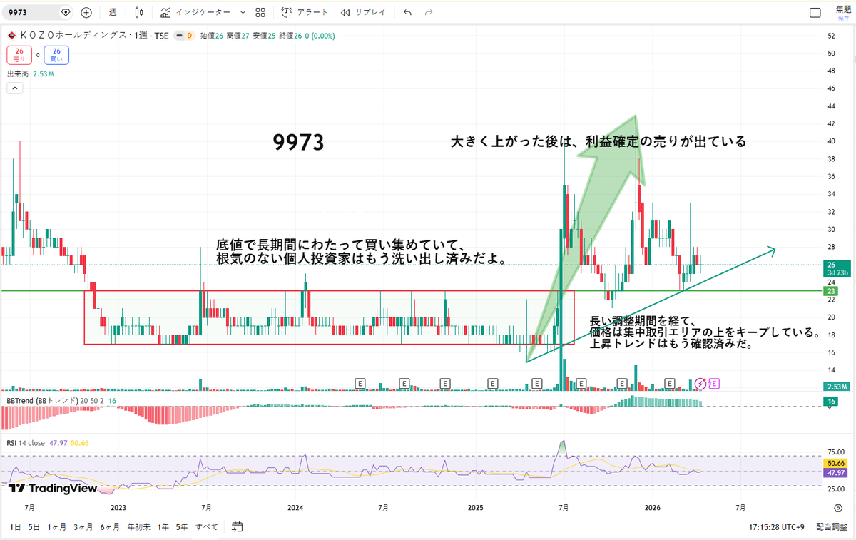 nesbittja's tweet photo. 一度だけ言います！OncoTherapy（4564）は現在24円で取引されています。19円を下回らなければ、今後大幅な上昇が見込まれます。爆発的な成長の可能性を秘めたもう一つの低価格株は、現在26円で取引されているKOZOホールディングス（9973）です。この価格は短期的な反発の底値である可能性が高いです。年末までには、クボタ（4596）だけでなくNTT（9432）をも上回るでしょう。これは、4596と9432の下降トレンドサイクルがまだ終わっていないためです。間違いなく非常に成功した日本株になるでしょう。買うだけで、他に何も必要ありません。なぜ手数料を取らないのかとよく聞かれますが、株式情報の共有は純粋に個人的な趣味であり、私は経済的に余裕があるので完全に無料です。優れた低価格株についてもっと知りたい場合は、私をフォローしてください。どうもありがとうございます！