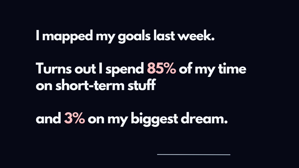 DomCarosa's tweet image. I mapped my goals and realised I spend 3% of my time on the thing I say matters most.

Built a free tool so you can check yours:
thecodex.com/tools/goal-map

#Productivity #TheCodex