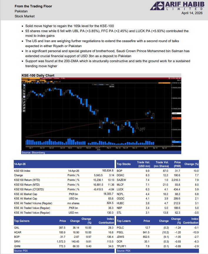 ArifHabibLtd's tweet image. From Trading Floor: 14-Apr-2026

#KSE100 #PSX #Equities #Pakistan