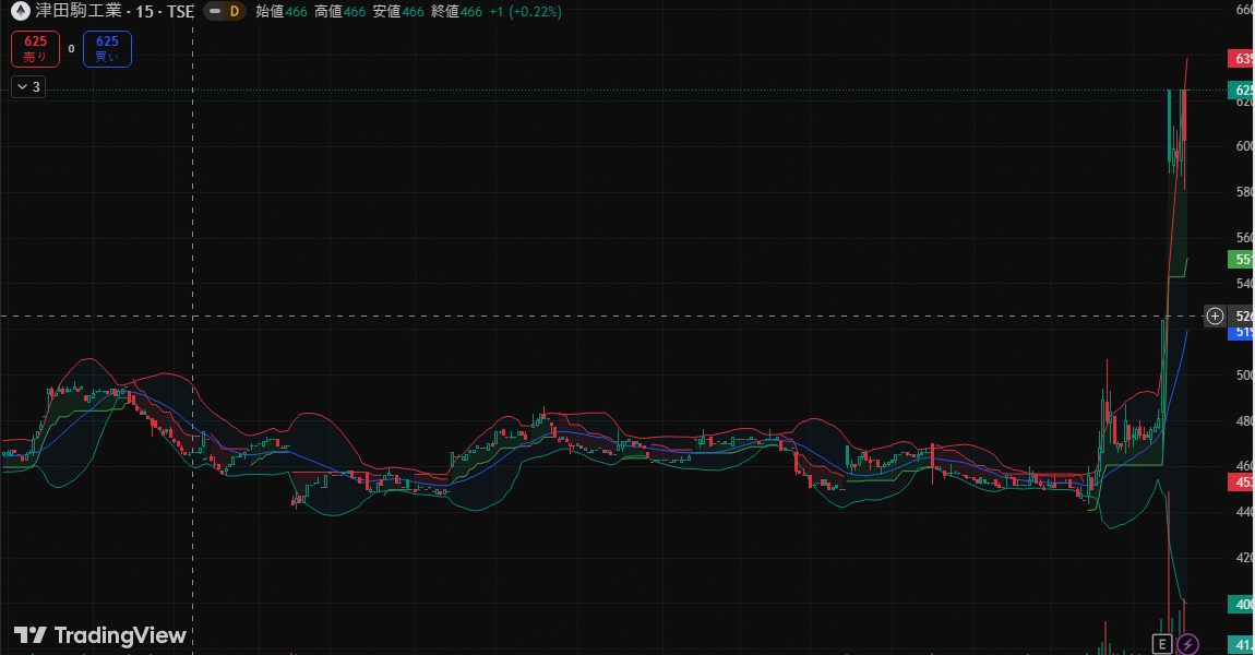 a0988129297's tweet image. 🚨 6217が625.00 +19.05%まで急騰、国際展開の具体化を材料に機関投資家の資金流入を捉えた高リスク・高リターンの機会。

#Invest #9984 #6920 #新NISA 📈⏳🚀🤑