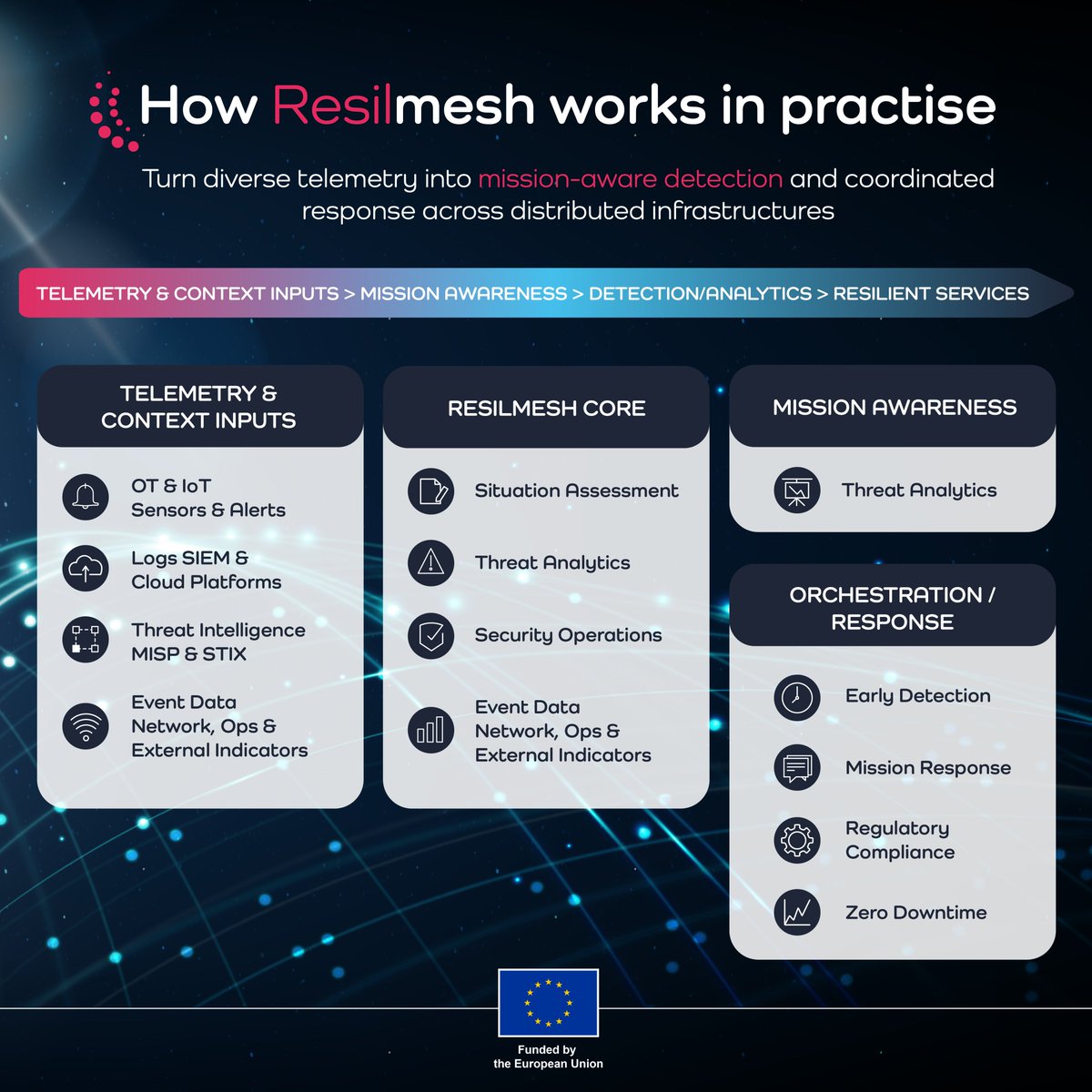 ResilMesh_eu's tweet photo. How @ResilMesh_eu works in practice ❓ 

Resilience today isn’t just about reacting faster, it’s about understanding context, anticipating threats, and coordinating response across distributed environments.

🔍 Learn more about #Resilmesh #project here: https://t.co/Z5bhBhPu3H https://t.co/imL1WRWjjs