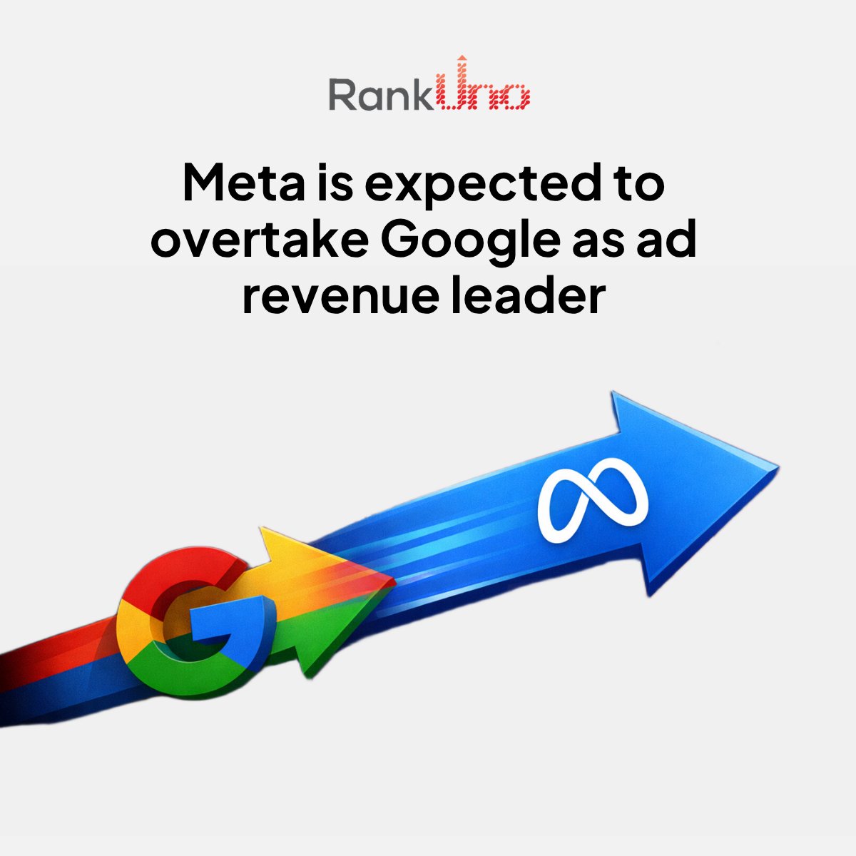 rankuno's tweet photo. Meta is poised to overtake Google in ad revenue, @eMarketer  reports. But that shouldn’t be the sole reason to pivot your ad strategy. Trends will come and go, but real success comes from identifying the right platforms for your specific audience. https://t.co/xV0TXXPEtp