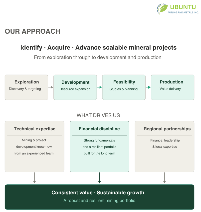UbuntuMining's tweet photo. ⛏️Ubuntu Mining and Metals Inc. 'UNTU': Our Approach
View RNS: https://t.co/vrkJ2h0lZo
#UNTU #Mining #LSE https://t.co/L7V3gLD7vn