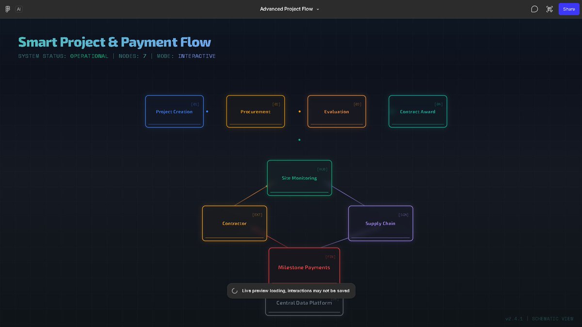 onlyIfenna's tweet photo. Day 1 of building OBELIK in public.
Today, I mapped out the platform architecture.

6 core modules:
→ Project Creation
→ Procurement &amp; Bidding
→ Contractor Evaluation
→ Site Monitoring
→ Supply Chain
→ Milestone Payments

This is the skeleton.
Now we build the body.
#OBELIK https://t.co/M6tSnbzvQ3