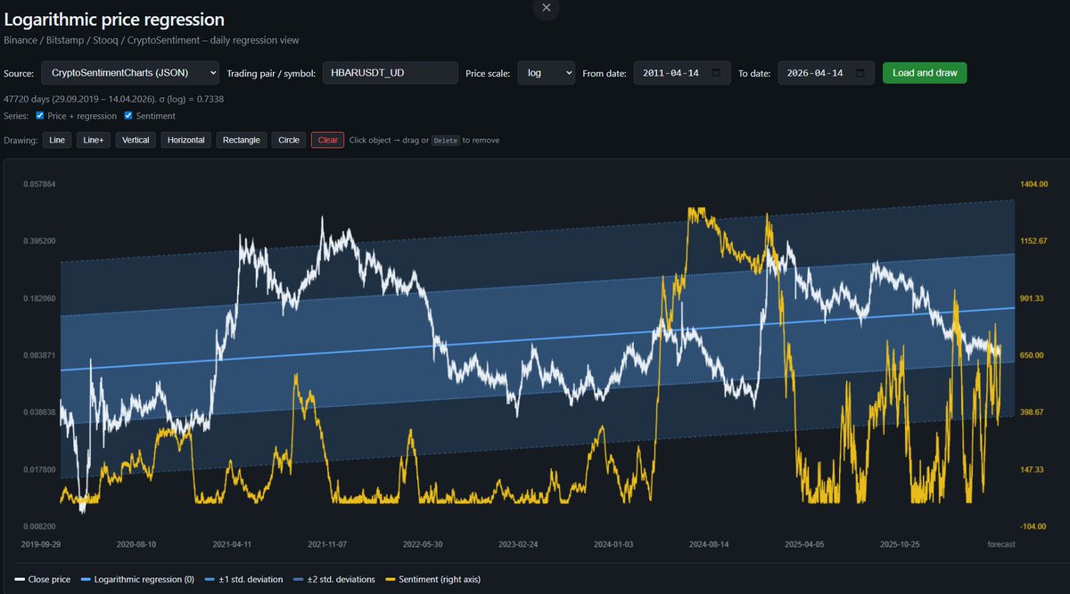 CryptoSCharts's tweet photo. @HBAR SENTIMNET https://t.co/kZI3Lqh7N2