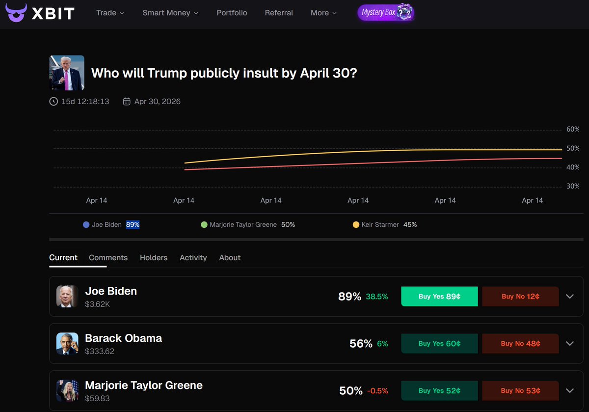 🚨 NEW PREDICTION: Who will Trump publicly insult this month?

“Buy Yes” on Joe Biden is already at 89%.

Could the odds shift?