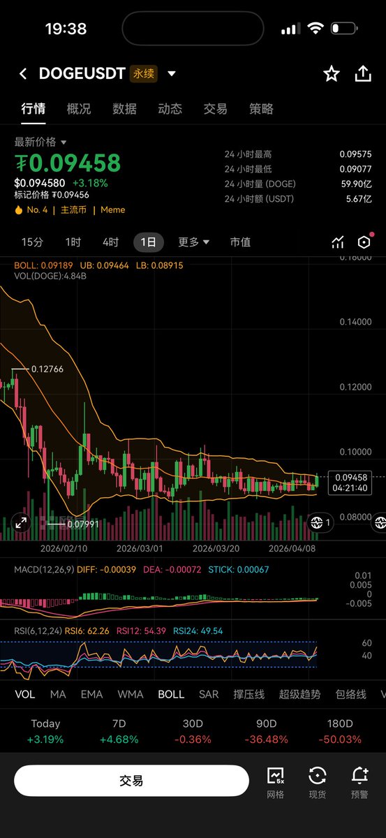 btc_davie's tweet image. 现价做多狗狗币！随时可能拉飞

买在无人问津时
#doge