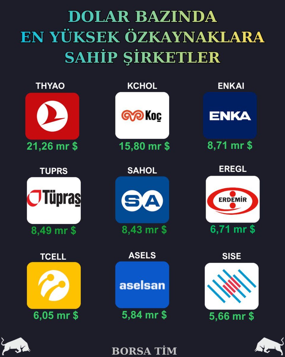 borsa_tim's tweet image. 💰DOLAR BAZINDA
 
EN YÜKSEK ÖZKAYNAKLARA SAHİP ŞİRKETLER

#thyao → 21,26 mr $
#kchol → 15,80 mr $
#enkaı → 8,71 mr $
#tuprs → 8,49 mr $
#sahol → 8,43 mr $
#eregl → 6,71 mr $
#tcell → 6,05 mr $
#asels → 5,84 mr $
#sise → 5,66 mr $

#borsa #xu100 #bist100