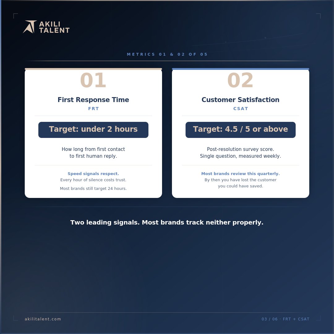 AkiliTalent's tweet image. Most brands track ticket closure.

It tells you nothing about CX.

Track these instead:

FRT
CSAT
FCR
AHT
Repeat purchase rate
The last one = real growth.

Book a free 20-min CX assessment → akilitalent.com
#Ecommerce  #CustomerExperience #Startups #Shopify  #AkiliTalent