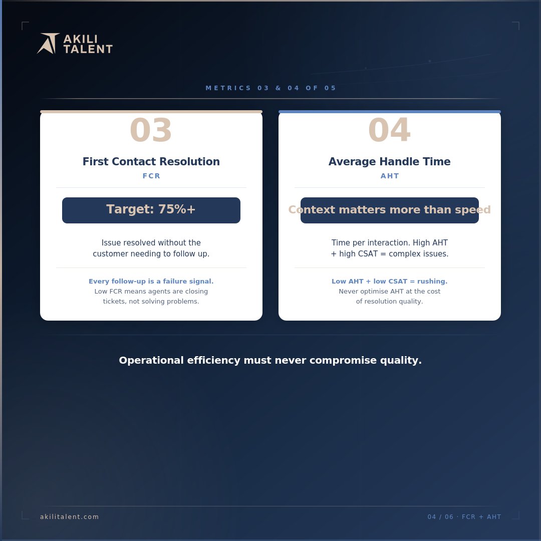 AkiliTalent's tweet image. Most brands track ticket closure.

It tells you nothing about CX.

Track these instead:

FRT
CSAT
FCR
AHT
Repeat purchase rate
The last one = real growth.

Book a free 20-min CX assessment → akilitalent.com
#Ecommerce  #CustomerExperience #Startups #Shopify  #AkiliTalent