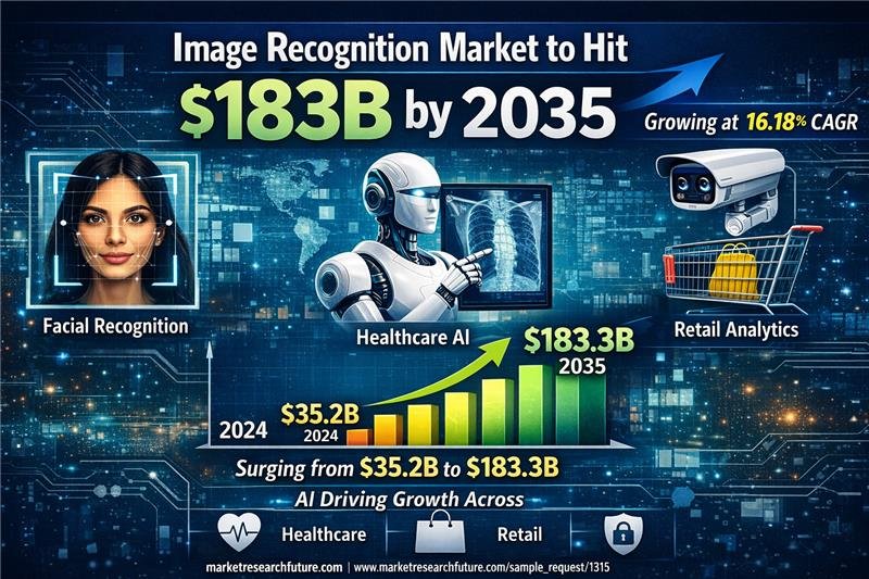 MRFRresearch's tweet image. Image Recognition Market to Hit $183B by 2035 📊

Growing at a 16.18% CAGR, the Image Recognition Market is set to rise from $35.2B (2024) to $183.3B by 2035, fueled by AI adoption across healthcare, retail &amp;amp; security. 🚀Explore insights: marketresearchfuture.com/reports/image-…
#ImageRecognition