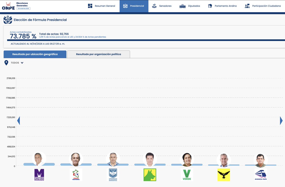 ONPE_oficial's tweet image. #ONPEinforma 🔉 [ACTUALIZACIÓN DE RESULTADOS] 📈

🗳️ Actas contabilizadas para presidente y vicepresidentes a las 06:27:39 horas del 14 de abril.

📊 Consulta los resultados aquí ➡️ resultadoelectoral.onpe.gob.pe 

#EG2026