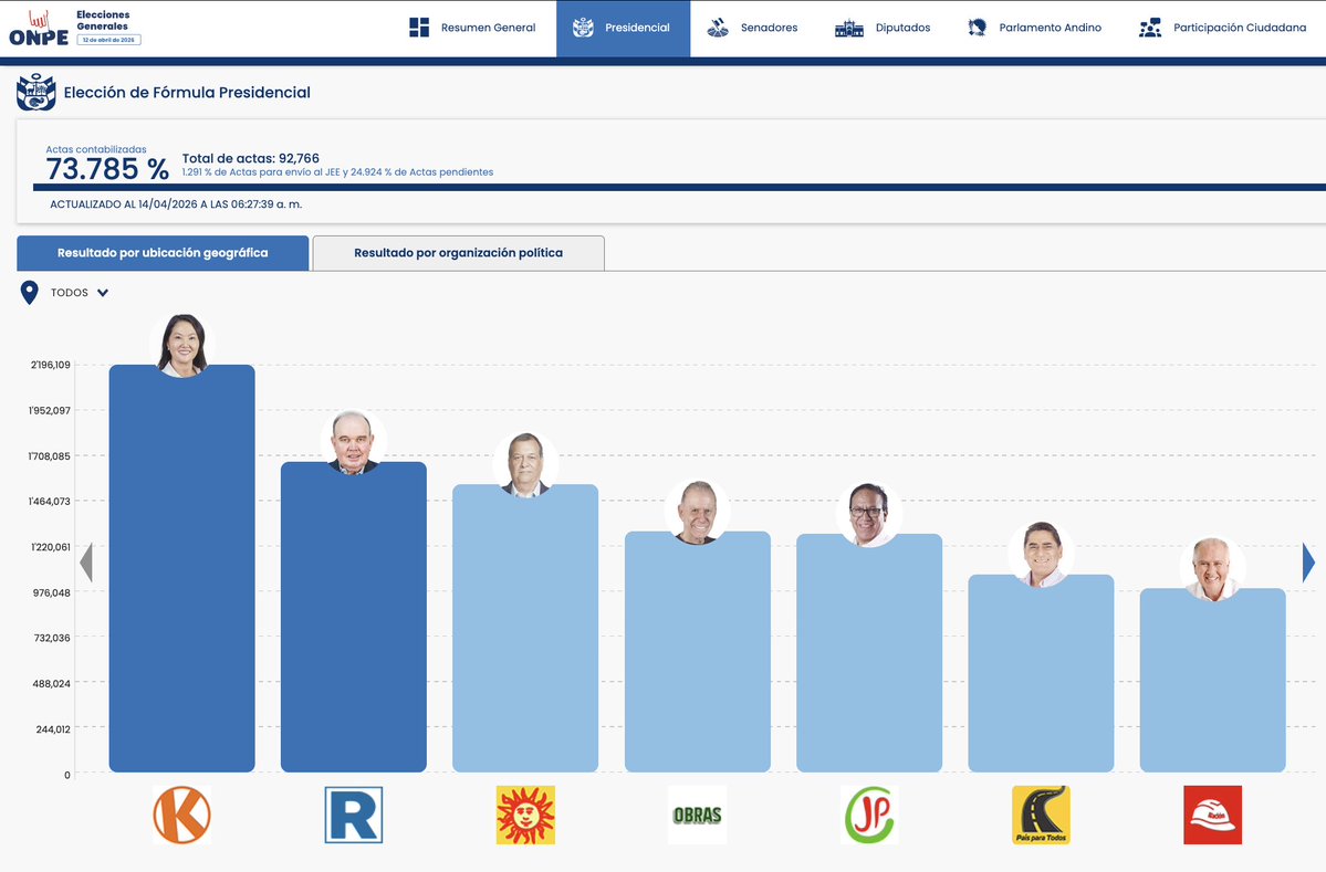 ONPE_oficial's tweet image. #ONPEinforma 🔉 [ACTUALIZACIÓN DE RESULTADOS] 📈

🗳️ Actas contabilizadas para presidente y vicepresidentes a las 06:27:39 horas del 14 de abril.

📊 Consulta los resultados aquí ➡️ resultadoelectoral.onpe.gob.pe 

#EG2026