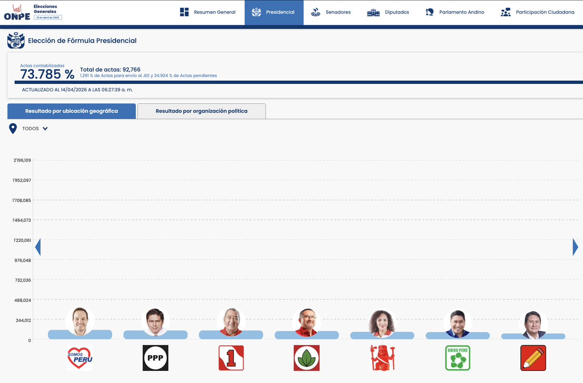 ONPE_oficial's tweet image. #ONPEinforma 🔉 [ACTUALIZACIÓN DE RESULTADOS] 📈

🗳️ Actas contabilizadas para presidente y vicepresidentes a las 06:27:39 horas del 14 de abril.

📊 Consulta los resultados aquí ➡️ resultadoelectoral.onpe.gob.pe 

#EG2026