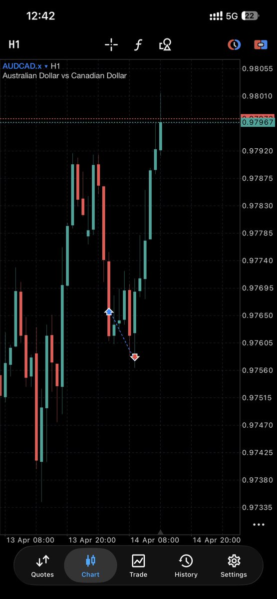 AUDCAD
Sniped out today too.
SLK