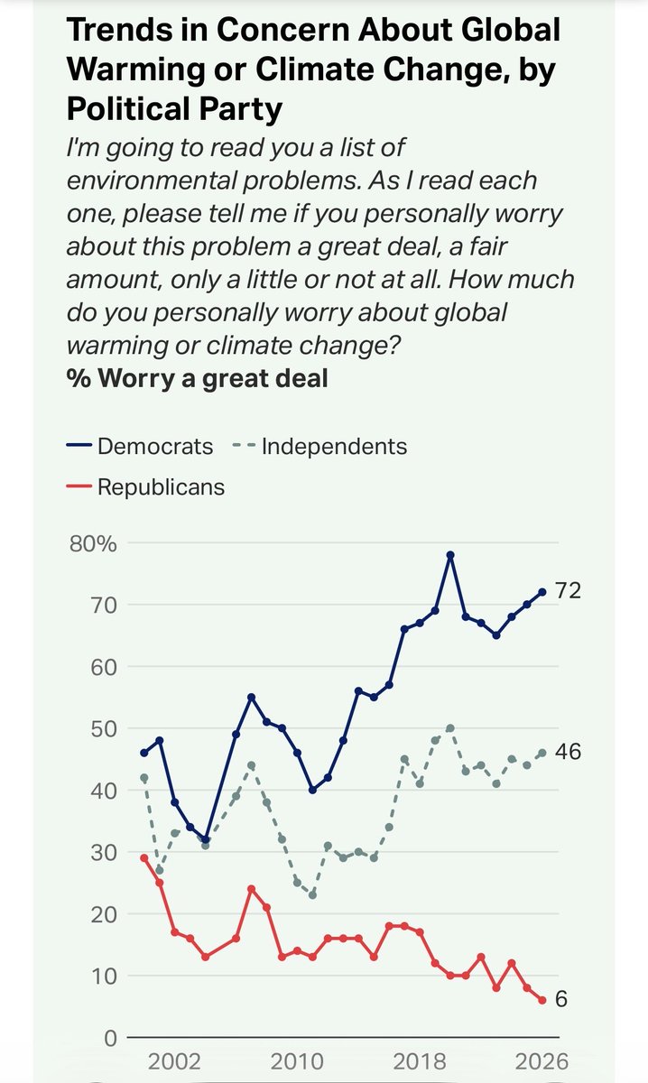 DoctorVive's tweet image. Americans DO care about #ClimateChange!

Don’t listen to the partisans who lie about this.

72% of Democrats &amp;amp; 46% of independents “worry a great deal” about climate. 

And 68% of Ds &amp;amp; 47% of Inds expect global heating to threaten their way of life NOW or in the future.

1/3
