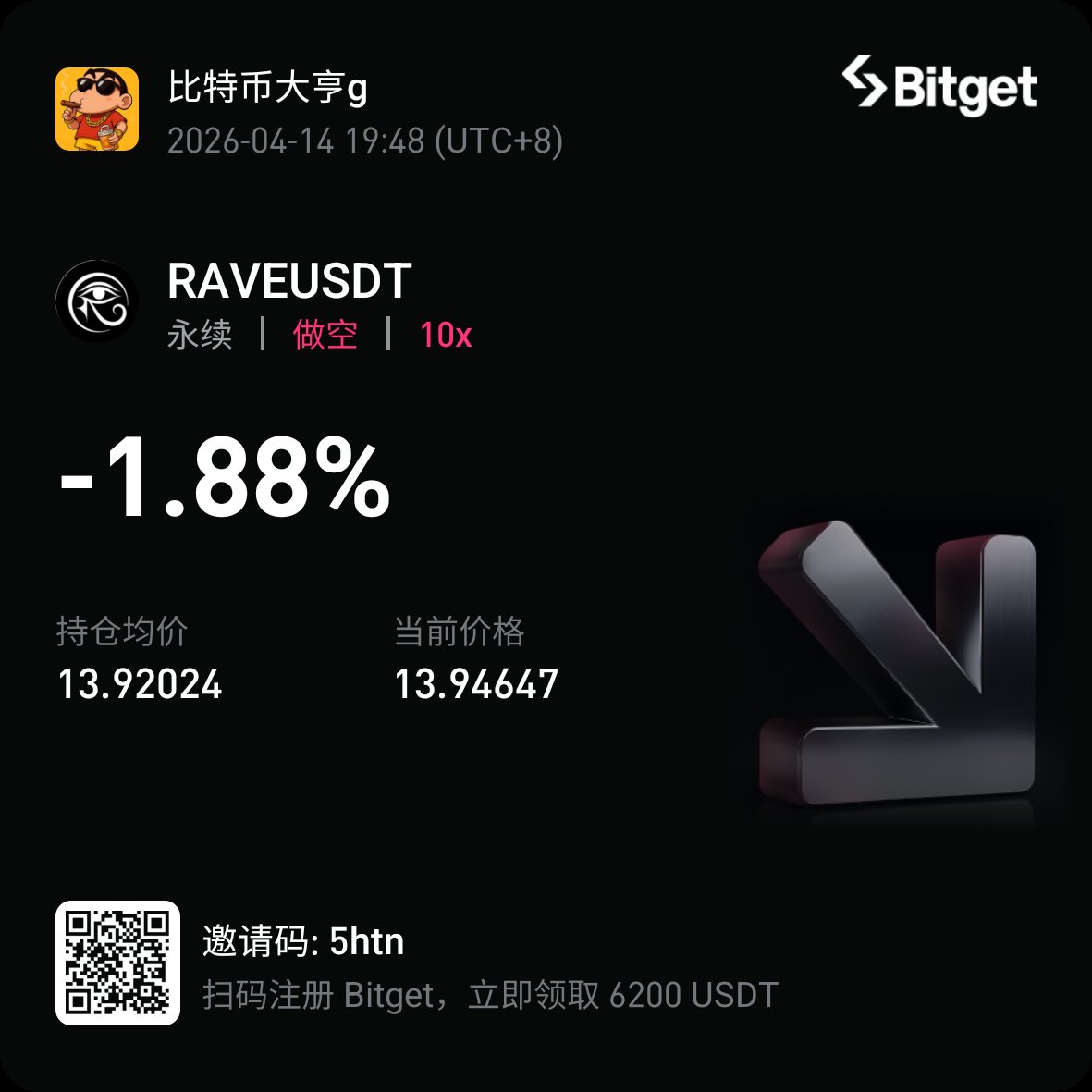 btcdaheng's tweet image. $RAVE 
兄弟们，爆我两次了，我又上了我不信还能翻倍