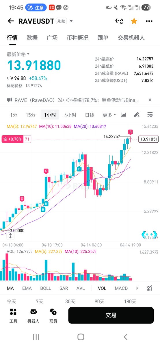 btcdaheng's tweet image. $RAVE 
兄弟们，爆我两次了，我又上了我不信还能翻倍