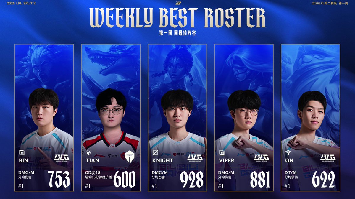 BLGFrance's tweet image. Le roster de la semaine en LPL 
Encore une fois on est pas mal représentés 🤓🤓 #BLGWIN