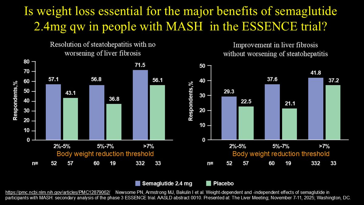 DanielJDrucker's tweet image. Although #weightloss is highly beneficial to reduce fat and inflammation in the liver, posthoc analysis of the ESSENCE trial reveals substantial weight loss-independent benefits of semaglutide #MASH How does this happen?