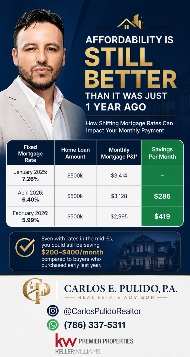 CarlosPulidoRE's tweet image. 🚨 THINK YOU MISSED YOUR WINDOW TO BUY? THINK AGAIN. 🚨

Everyone’s talking about rates going up…
And a lot of people are hitting pause.

But here’s what most people are completely missing 👇

#CarlosPulidoRealtor #MiamiRealEstate #HomeBuyingTips