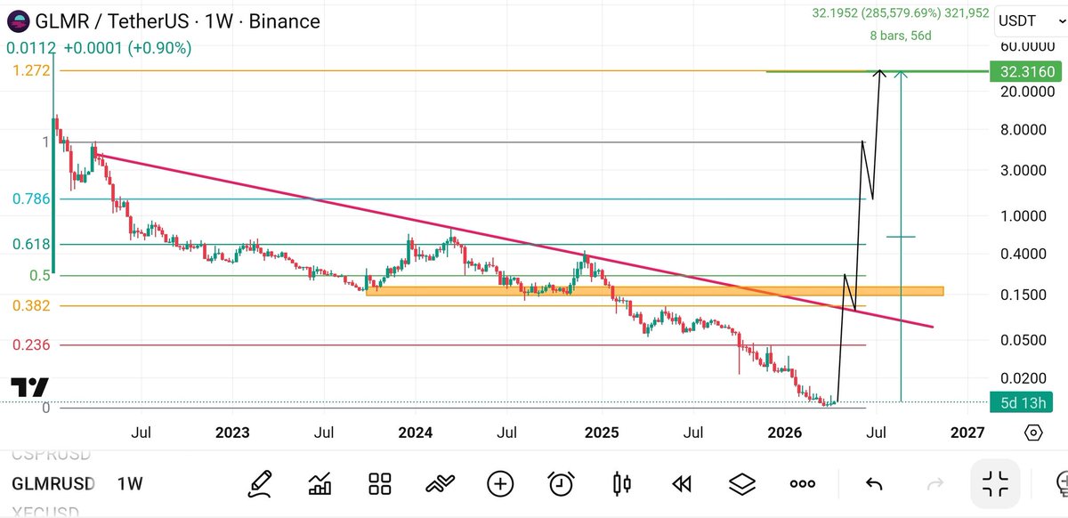 #GLMR $GLMR <a href="/MoonbeamNetwork/">Moonbeam</a> about to go nuts huge 285,000% pump coming 32.3$ per coin won't surprise me #Altcoin #Bitcoin 🔥💥🚀