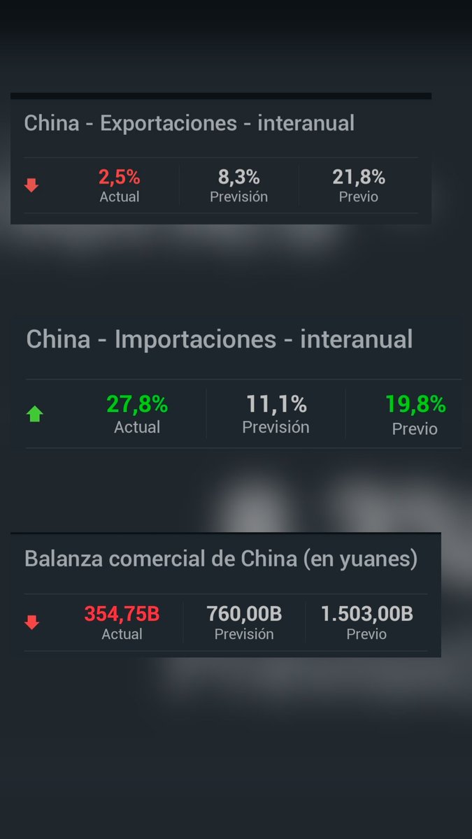 Si son ciertos, es una paliza,.pero viniendo d china  hay q estar atentos, sobre todo con el crecimiento d las importaciones,xq puede sser:
- se adelanta para un boom industrila ,esto es bull comodittis 
- o están haciendo stock xq prevé una caída , esto es bear para comodittis