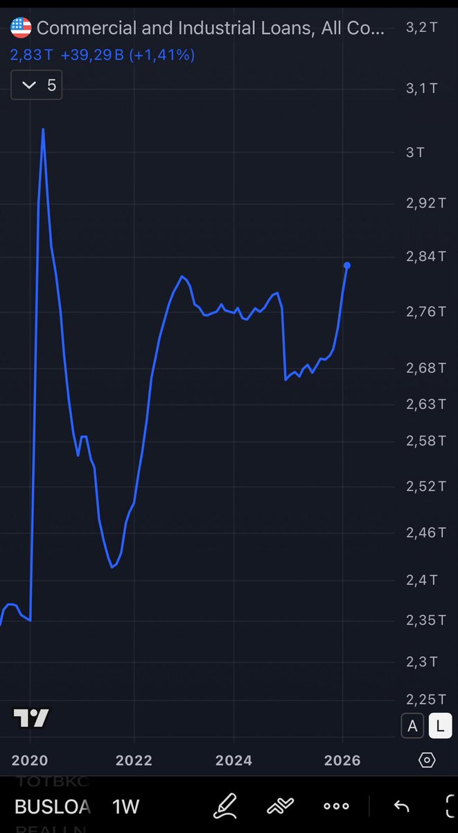 Bitcoin_Dani's tweet photo. Bitcoin + Makro  
Schauen wir auf die falschen Charts? 👀

Wie ich schon länger in meinen Streams gesagt habe...
Der BUSLOANS Chart (Unternehmenskredite) ist für mich ein extrem starker Vorbote.

Vor 1-2 Monaten sah man erste positive Tendenzen. Inzwischen liegen wir sogar über dem Niveau von 2022.
US-Unternehmen nehmen weiter Kredite auf und investieren. Das kann den ISM PMI weiter stabil über 50 halten und sogar Richtung 60 pushen, trotz restriktiver Fed-Zinsen und geopolitischer Risiken.

Die Handbremse ist zwar noch angezogen, aber unter der Oberfläche baut sich etwas auf. Bleibt dieser Trend bestehen, kann sich das bis Ende des Jahres deutlich im Markt widerspiegeln.

Dennoch ☝️
Alles weiterhin mit Vorsicht zu genießen, man sollte dieses Signal aber nicht ignorieren.