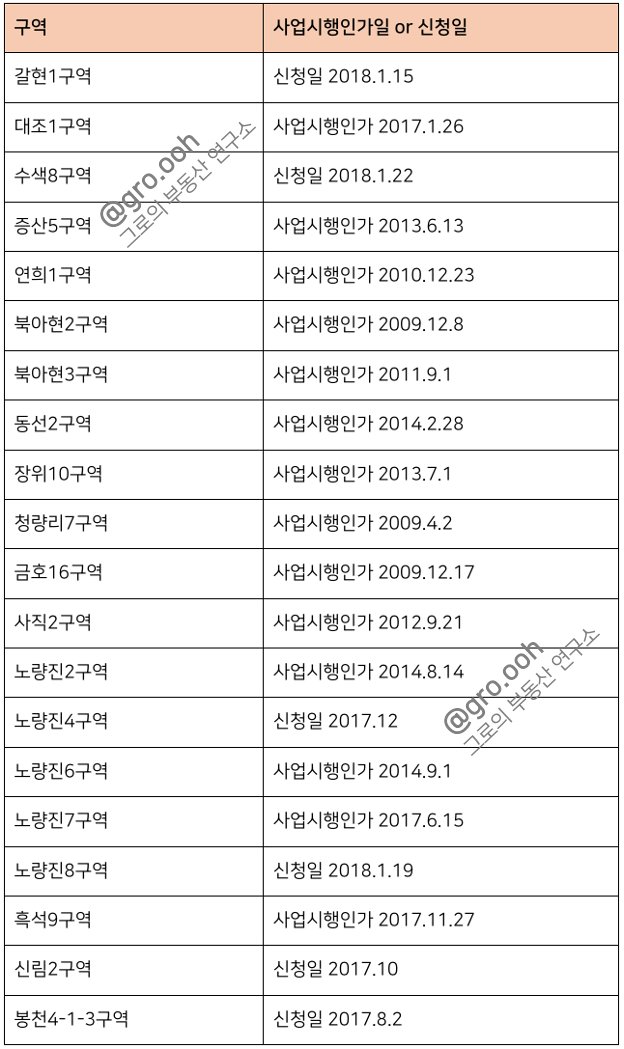 gro_ooh's tweet photo. ✅ 관리처분 이후에도 거래 가능한 서울 재개발구역

투기과열지구 내 재개발구역은 관리처분인가 이후에 
조합원 지위양도 제한이 생기는데요

2018년 1월 24일 이전 최초 사업시행인가 접수한 곳은 
거래가 가능합니다.

크로스체크하며 정리하긴했는데 
누락된 구역이나 잘못된 내용 있으면 댓글 남겨주세요.