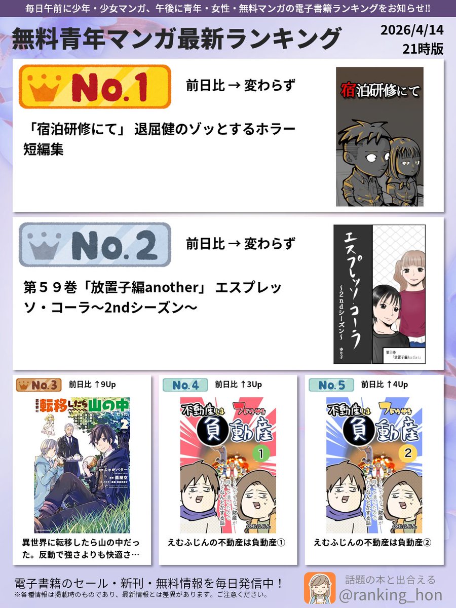 ranking_hon's tweet photo. 📊 無料青年マンガ売上ランキング（21時更新）(1/2)
👑1位：「宿泊研修にて」 退屈健のゾッとするホラー短編集
🥈2位：第５９巻「放置子編another」 エスプレッソ・コーラ～2ndシーズン～
3位以降: https://t.co/5ynmWZfi73

読んでみたいの何位？
気軽に順位で教えてね✨ #pr https://t.co/Zg07cbzjqS