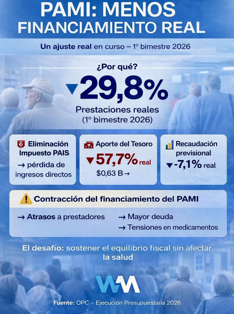 El financiamiento del PAMI en crisis

En el primer bimestre del año, las prestaciones registraron una caída del 29,8% real interanual.

Porqué; resultado de la convergencia de tres factores: 

La eliminación del impuesto PAIS —que aportaba recursos directos al instituto—,