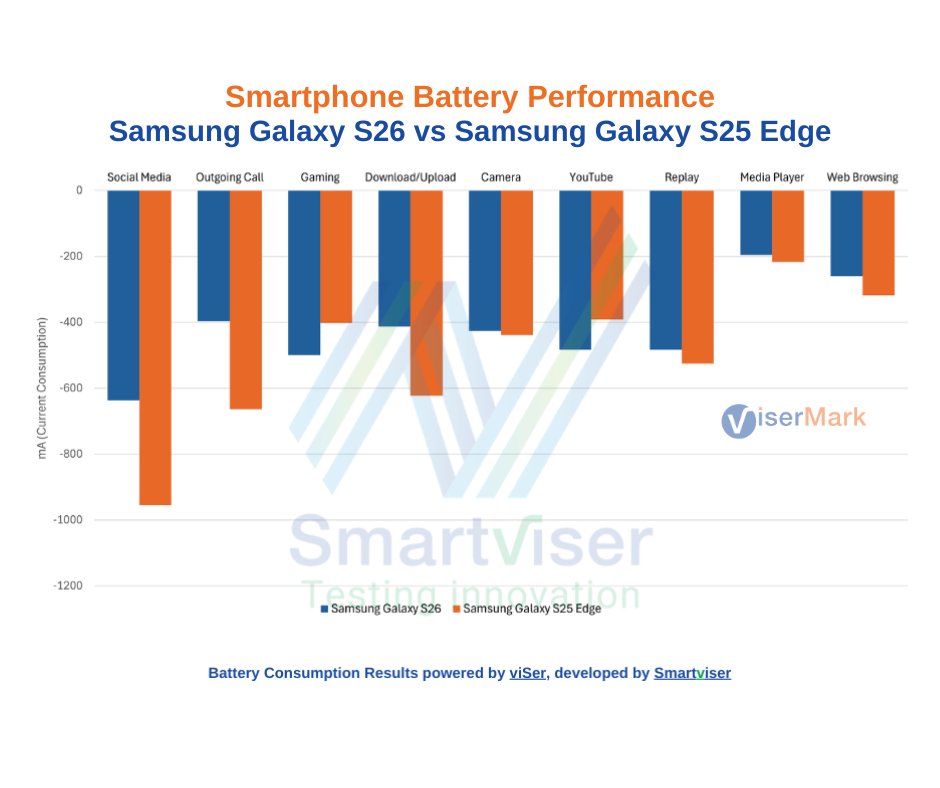 ViserMark's tweet photo. The @Samsung #GalaxyS26 redefines flagship efficiency with a 6.3" AMOLED, 4300mAh battery, and top-tier optimization. 

👀 Review: https://t.co/x7TxWLZiXu 

#ViserMark #SamsungGalaxyS26 #GalaxyS26Review #GalaxyS26vsS25 #GalaxyS26vsS25Edge https://t.co/NhkJriICx5