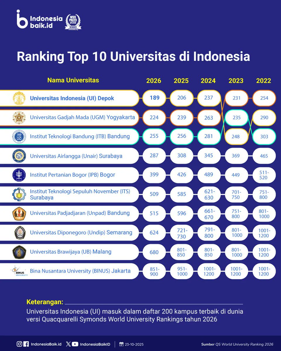 Leobebbe's tweet photo. UI dengan kasus pelecehan seksual di grup WA.
ITB dengan lagu himpunan yang amat sangat seksis sekali.
Keduanya adalah langganan TOP 10 dan bahkan TOP 5 universitas terbaik di Indonesia.

Siapa orang tua yang gak mau masukin anaknya ke kampus terbaik?
Siapa anak yang gamau daftar ke kampus terbaik?
Ironisnya kedua kampus ini sedang terjadi kasus pelecehan semacam ini. Lingkungan kampusnya bahkan sudah membentuk budaya semacam itu.

Di tiktok bahkan ada yang sampe keceplosan soal IKASTARA (Ikatan Alumni SMA Taruna Nusantara). SMA dengan pendidikan karakter yang khusus.

Belum lagi untuk FHUI masih harus memproses kasus taraf Internasional oleh Irawati Puteri yang menipu banyak sekali orang.