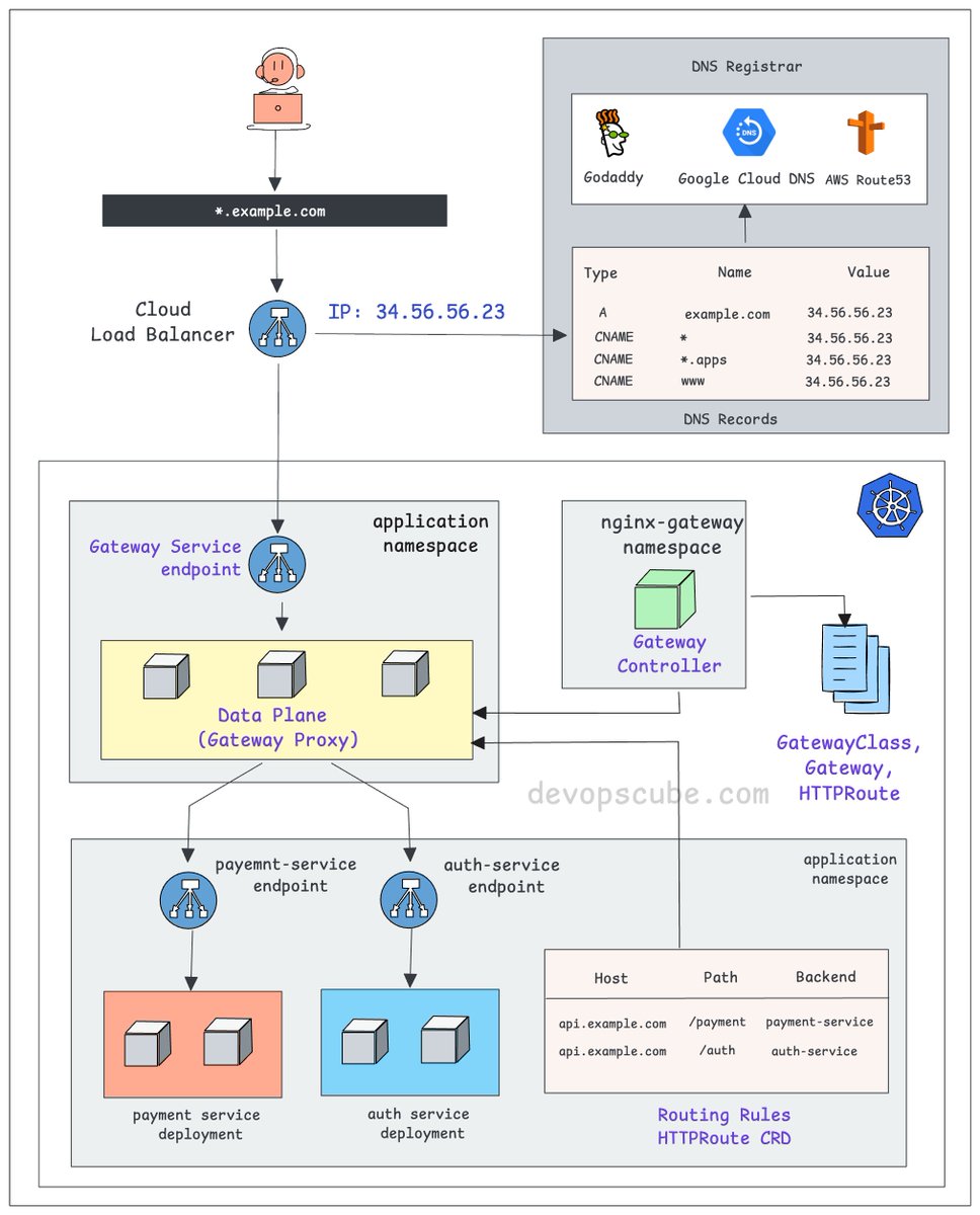 devopscube's tweet image. Kubernetes Gateway API Tutorial for Beginner's 🚀 

This detailed blog will teach you,

- What the Kubernetes Gateway API is
- Key concepts of the Gateway API
- Practical implementation of Gateway API controllers
- How to use Gateway API objects like GatewayClass, Gateway, and