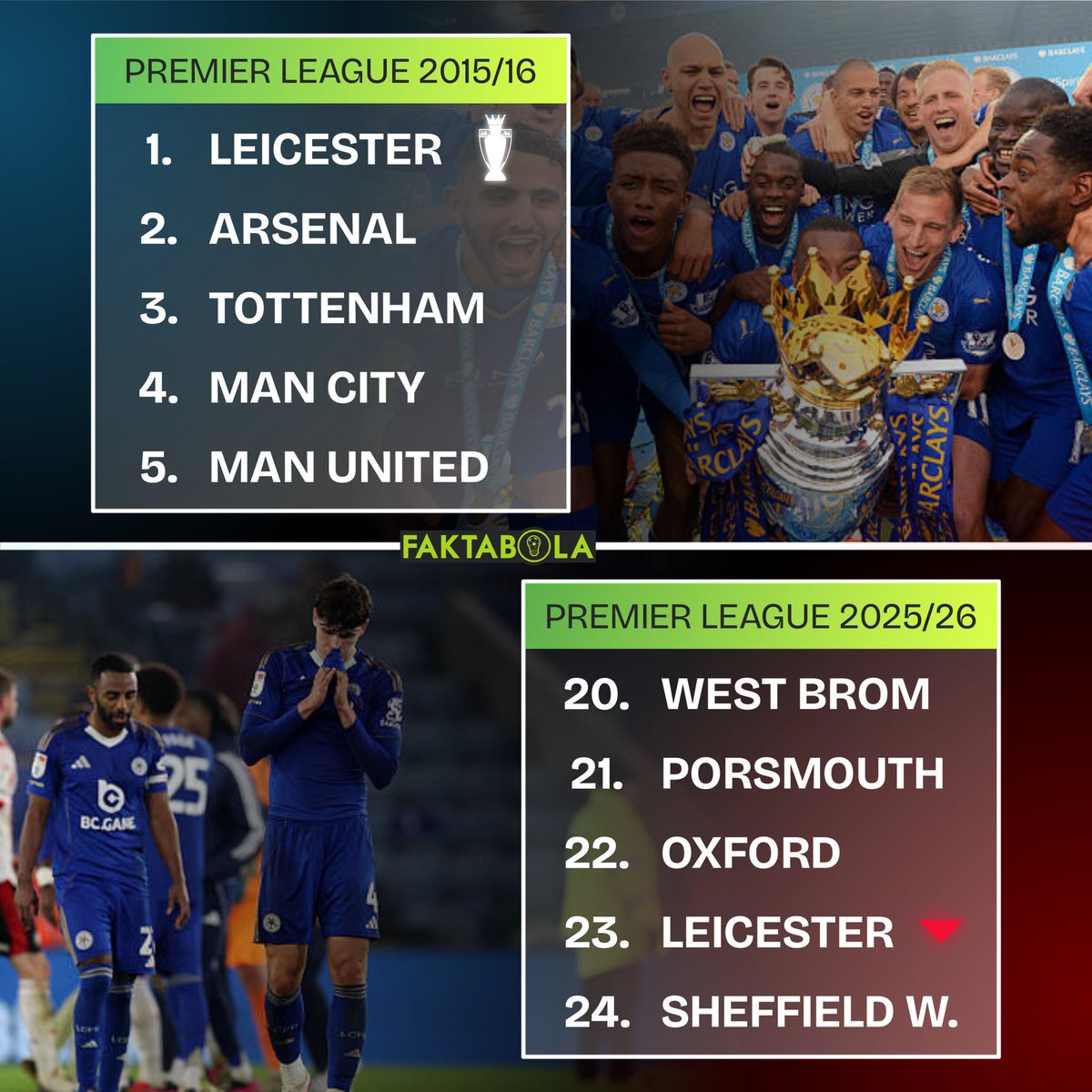 FaktaSepakbola's tweet photo. 🏆 2016: Leicester City bikin keajaiban dengan angkat trofi Premier League

🆘 2026: Leicester City justru lagi berjuang keluar dari zona degradasi Championship, tinggal 4 laga sisa

Dari kisah dongeng jadi mimpi buruk… turun ke League One bukan hal yang mustahil lagi. Oh no…😭 https://t.co/GKd35VGIPR