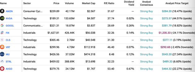 3b4w4aRedford's tweet photo. #AMZN #NVDA #GOOGL #FIX #CLS #VRT #MU #STRL #AVGO
#BABA
REDFORD REPORTS-1438
緊急配信。葬儀参列で投稿お休みの定でしたが、
急遽有望銘柄をアップする事といたします。
今後考慮すべき、10のAI関連 投資対象大型銘柄。
アナリスト目標株価に対し、FIXとVRTは既にこれを超えている為、やや加熱気味で、リスクは高いと思われます。右
端の数字が上昇余力を表している数字です。