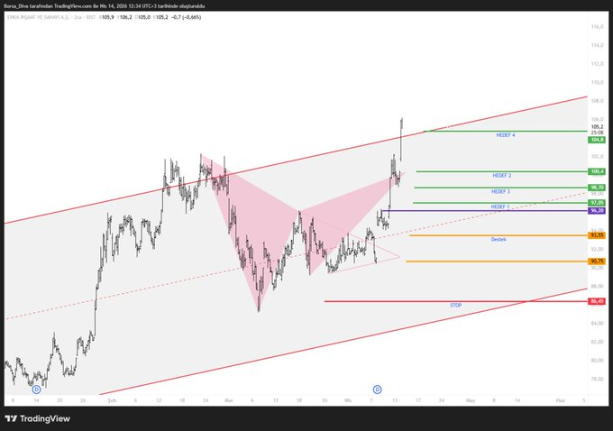 Borsa_diivaa's tweet image. #enkai̇ #ENKAI #harmonik 

Tüm hedeflerini başarılı şekilde aldı

Totalde % 13 kar marjı verdi.

Artık kanal katlama olarak bakmalıyız enkai ye 🤗
#SISE #akbnk #ALCTL #MARMR