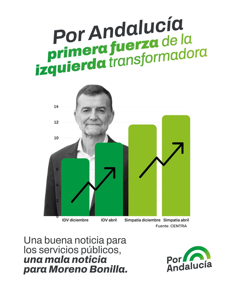 Mala noticia para Moreno Bonilla: la izquierda andaluza va p'arriba.