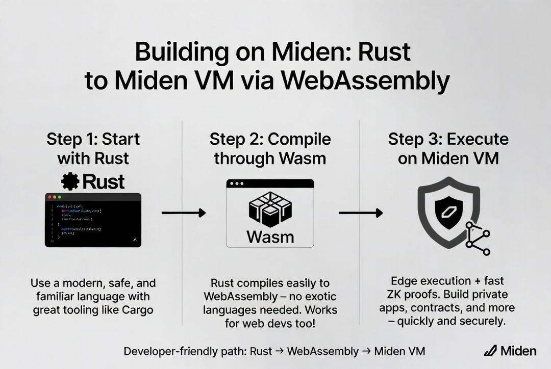 Good afternoon everyone 

ever wanted to build on a blockchain but felt blocked by complex languages or slow tools?

<a href="/0xMiden/">Miden</a> makes it refreshingly straightforward, especially if you already know (or are willing to learn).

in 2026, getting started on Miden is simpler than ever