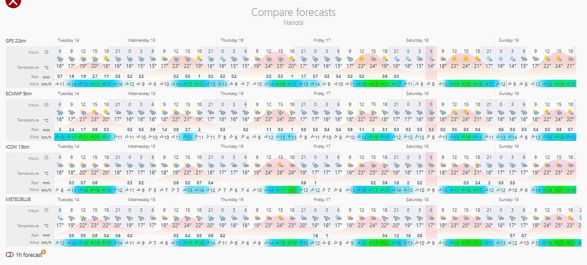 MaithyaVilivu's tweet image. The ongoing cool showery weather conditions in #Nairobi Metropolitan area of #Kenya may persist into the weekend, per short range forecast model charts. Max daytime temps at 3PM may not exceed 26⁰C the whole of this week, with a July-like feel. 
Substantial rainfall is likely to