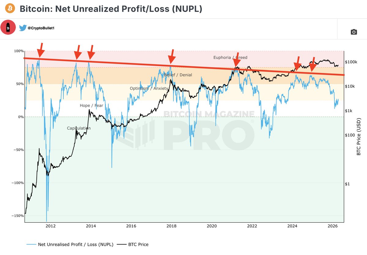 ❓ 'NUPL didn't hit the red topping zone and the top was in, so why should it reach the bottoming zone now?'

Well, the NUPL wasn't supposed to hit the red Euphoria/Greed Zone this cycle. See that red Resistance line? 

Each cycle the indicator prints a LOWER HIGH for the Cycle