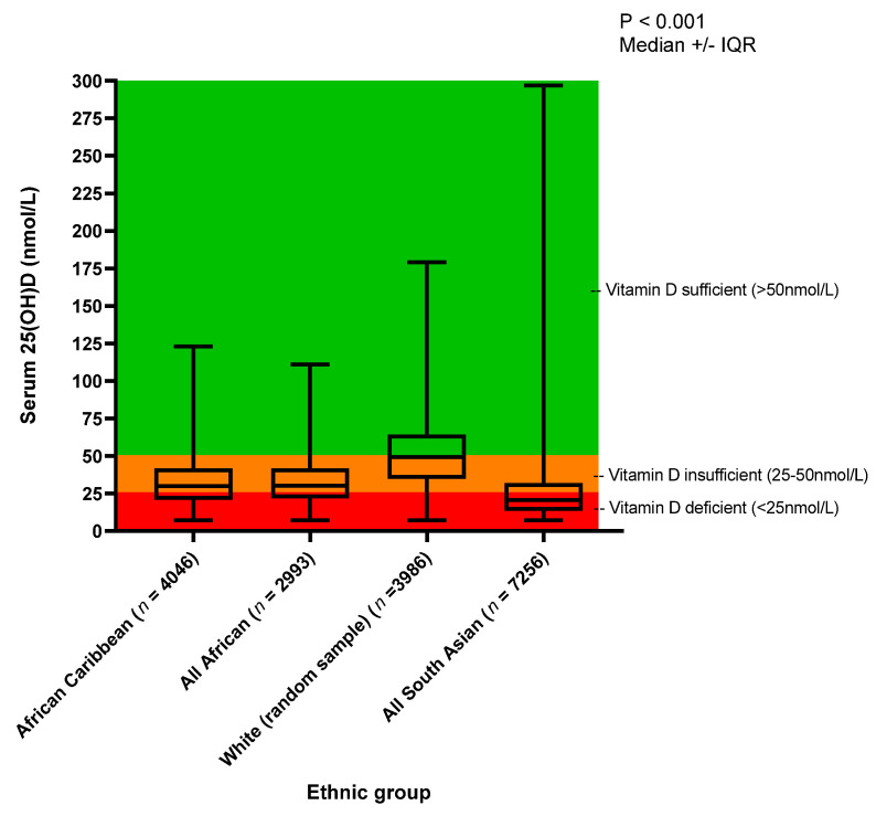 @eliotranch @QcWynter Vitamin D levels by ethnicity in the UK. Seasonal ...
