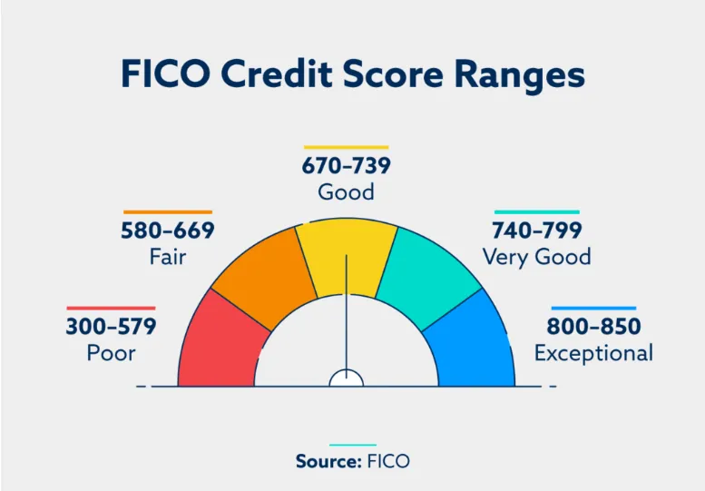 AlphaBourse_'s tweet photo. ⚡️ Le $FICO Score est utilisé par 90 % des principaux prêteurs américains.

Mais le vrai pouvoir de FICO, ce n’est pas juste son score...

Il sert aussi de référence pour ⤵️
▫️le scoring des mortgage-backed securities (MBS)
▫️le pricing des prêts immobiliers
▫️les modèles de risque
▫️les modèles de prépaiement
▫️certaines exigences de capital 
▫️les notations de crédit
▫️et j'en passe...

▶️ C’est d’être devenu le LANGAGE du crédit ! ◀️

Alors oui, on peut introduire et imposer une alternative comme le VantageScore.

Mais changer de score, ce n’est pas simplement changer d’outil (d'autant que les deux scores donnent des valeurs différentes, +/- 20 pts).

C’est imposer un changement de langue à tout un écosystème, sans réelle valeur ajoutée perçue...

(Je pense même que d'imposer un concurrent peut être bénéfique à terme : difficile d'être accusé de monopole dans ces conditions 🤷‍♂️)

▶️ Curieux d'avoir vos avis : FICO, entreprise en danger ?