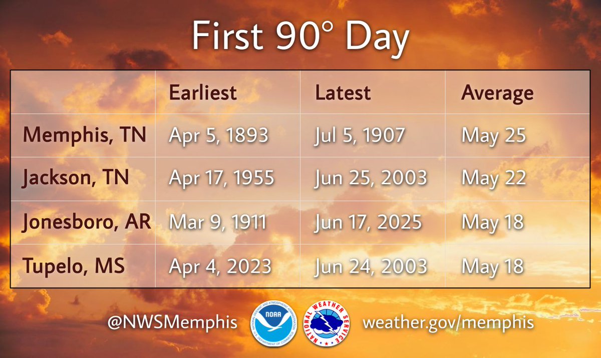 NWS Memphis tweet media