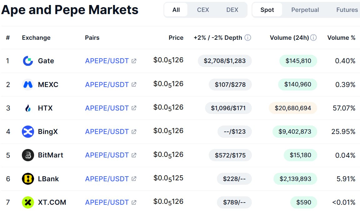 Airdrop6_com's tweet image. New #airdrop: APEPE (FCFS Based &amp;amp; Listed Token) 
Reward: 10B APEPE (~$16,300)
Markets: Gate, MEXC, HTX
Distribution date: Every Monday

🔗Airdrop Link: apepememe.lol

1: Scroll down and then follow on their twitter and click "Followed
2: Complete all tasks of this