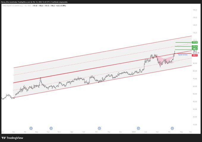 Borsa_diivaa's tweet image. #enkai̇ #ENKAI #harmonik 

Tüm hedeflerini başarılı şekilde aldı

Totalde % 13 kar marjı verdi.

Artık kanal katlama olarak bakmalıyız enkai ye 🤗
#SISE #akbnk #ALCTL #MARMR