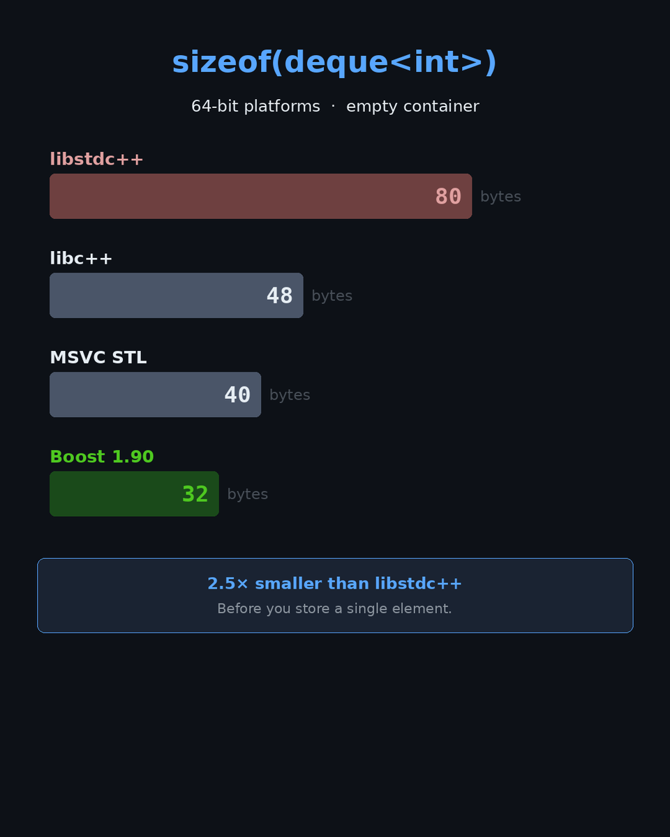 Boost C++ | Open Source Libraries tweet media
