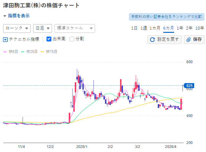 choe321's tweet photo. 津田駒工業は2026年4月14日ストップ高！終値 625円、前日比 +100円（+19.05%）。始値625円、高値625円、安値581円、出来高 1,089,100株（大幅増）。 前日決算で赤字幅縮小・今期黒字浮上期待を好感し、買いが殺到。東証スタンダード値上がり率上位にランクイン！ https://t.co/HqgBaigqkJ